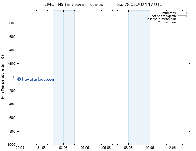 Minumum Değer (2m) CMC TS Cu 31.05.2024 05 UTC