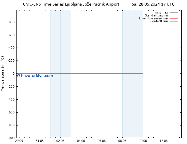 Sıcaklık Haritası (2m) CMC TS Cu 07.06.2024 05 UTC