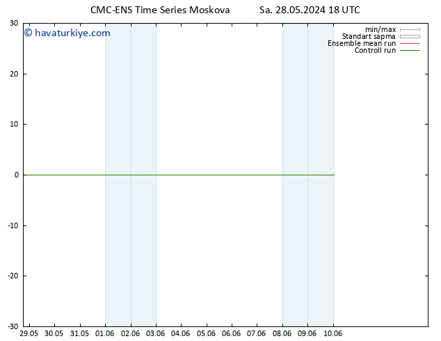 Rüzgar 10 m CMC TS Sa 28.05.2024 18 UTC