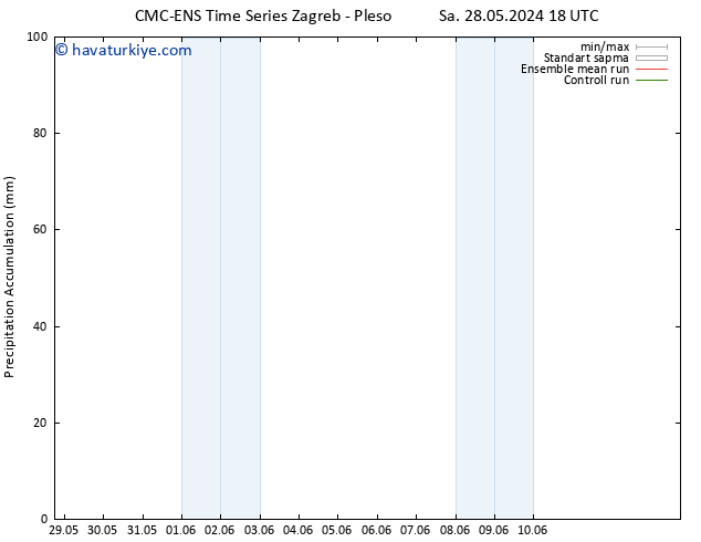 Toplam Yağış CMC TS Cu 31.05.2024 12 UTC