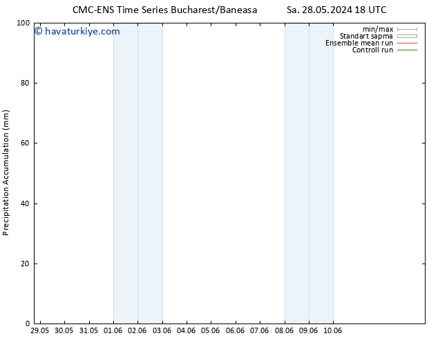 Toplam Yağış CMC TS Çar 29.05.2024 18 UTC