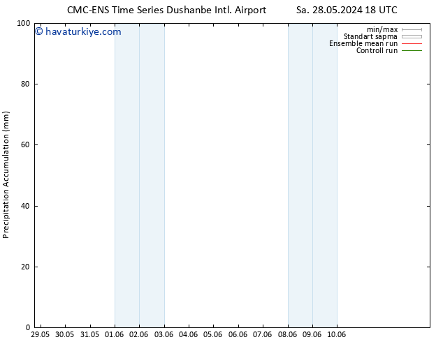 Toplam Yağış CMC TS Per 30.05.2024 00 UTC