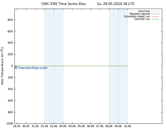 Maksimum Değer (2m) CMC TS Çar 29.05.2024 18 UTC