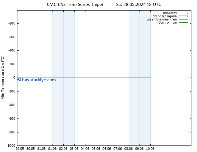Minumum Değer (2m) CMC TS Çar 29.05.2024 00 UTC