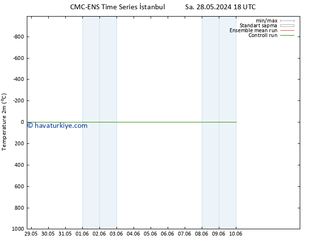 Sıcaklık Haritası (2m) CMC TS Cu 31.05.2024 18 UTC