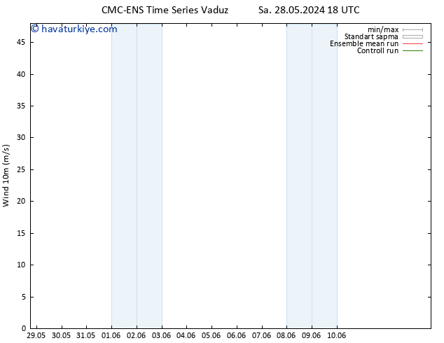 Rüzgar 10 m CMC TS Çar 29.05.2024 00 UTC