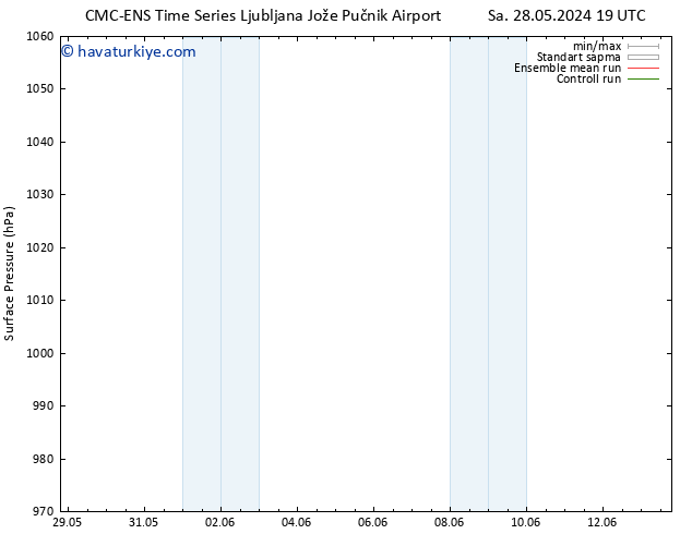 Yer basıncı CMC TS Cu 31.05.2024 19 UTC