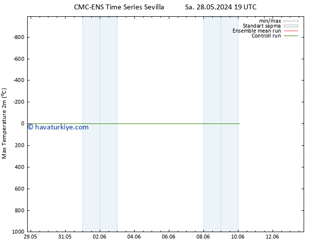 Maksimum Değer (2m) CMC TS Sa 28.05.2024 19 UTC
