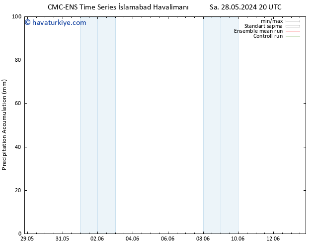 Toplam Yağış CMC TS Paz 02.06.2024 20 UTC