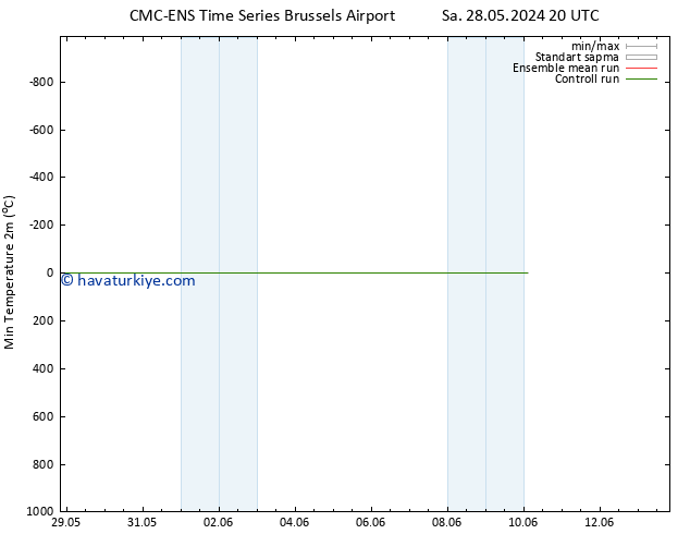 Minumum Değer (2m) CMC TS Per 30.05.2024 08 UTC