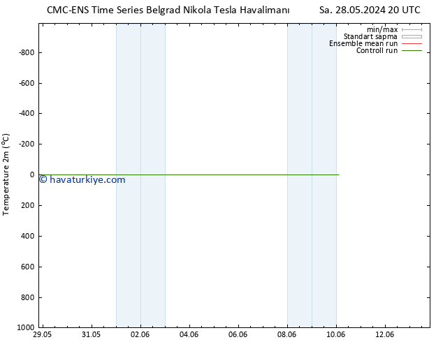 Sıcaklık Haritası (2m) CMC TS Per 30.05.2024 20 UTC