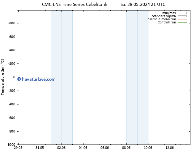 Sıcaklık Haritası (2m) CMC TS Cu 31.05.2024 21 UTC