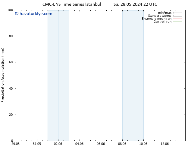 Toplam Yağış CMC TS Çar 29.05.2024 22 UTC