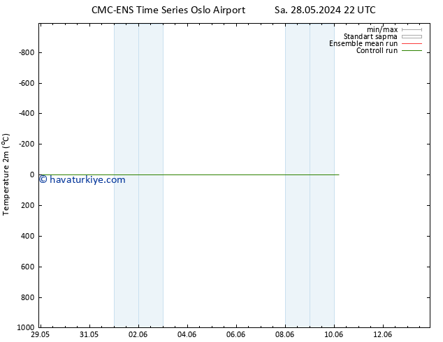 Sıcaklık Haritası (2m) CMC TS Cu 07.06.2024 10 UTC