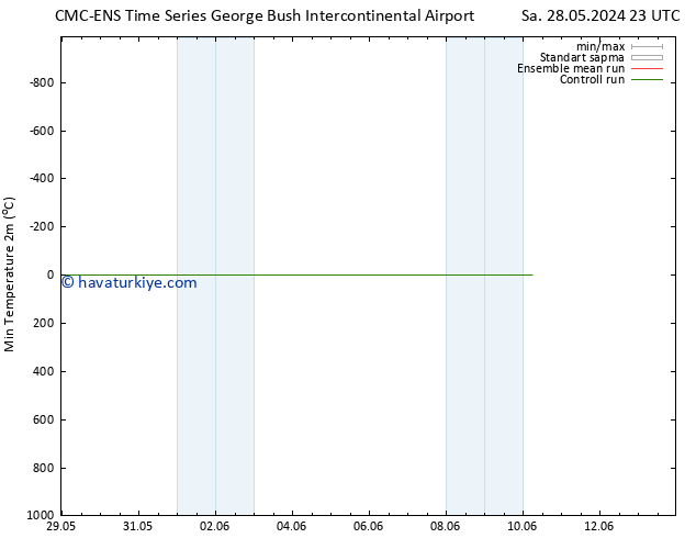 Minumum Değer (2m) CMC TS Cu 31.05.2024 05 UTC