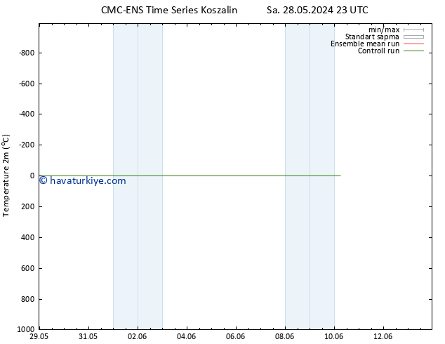 Sıcaklık Haritası (2m) CMC TS Sa 28.05.2024 23 UTC