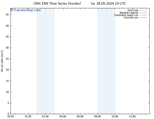 Rüzgar 10 m CMC TS Çar 29.05.2024 17 UTC