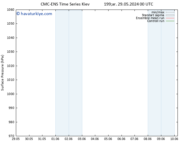 Yer basıncı CMC TS Per 30.05.2024 00 UTC