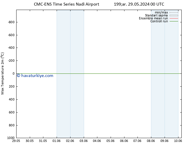 Maksimum Değer (2m) CMC TS Pzt 03.06.2024 12 UTC