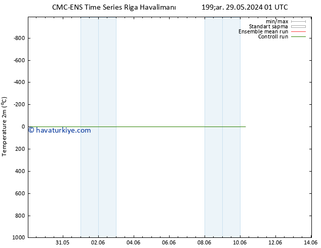 Sıcaklık Haritası (2m) CMC TS Cu 07.06.2024 13 UTC