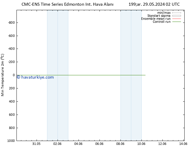 Minumum Değer (2m) CMC TS Per 30.05.2024 20 UTC