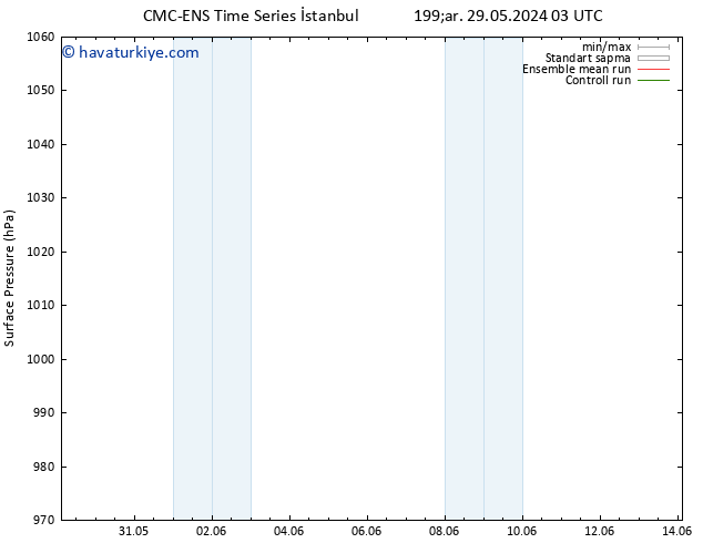 Yer basıncı CMC TS Çar 29.05.2024 09 UTC