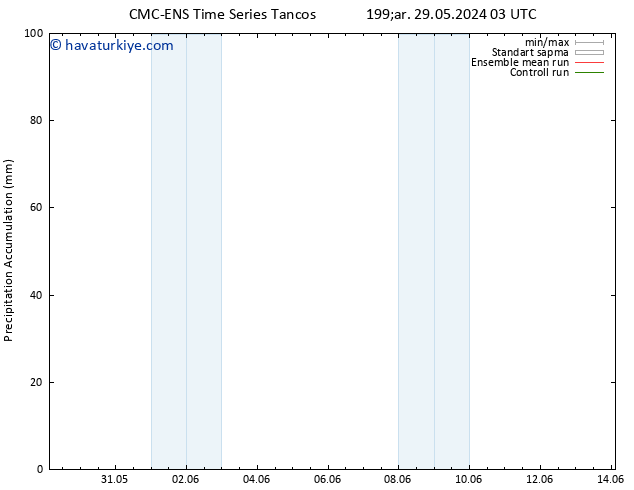 Toplam Yağış CMC TS Cu 07.06.2024 03 UTC