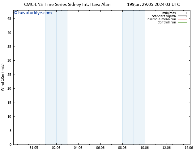Rüzgar 10 m CMC TS Cts 08.06.2024 03 UTC