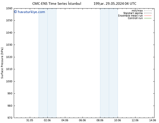 Yer basıncı CMC TS Çar 29.05.2024 22 UTC