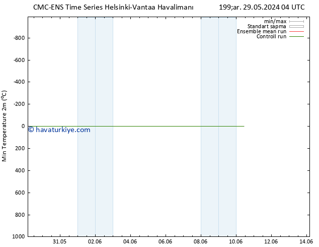 Minumum Değer (2m) CMC TS Pzt 03.06.2024 22 UTC