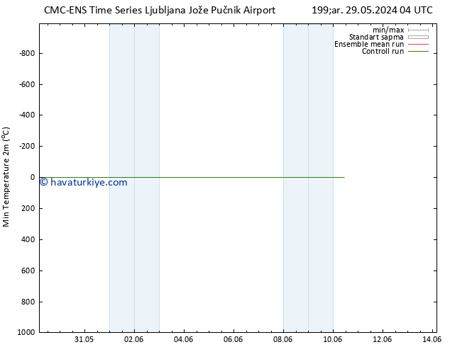 Minumum Değer (2m) CMC TS Cu 31.05.2024 04 UTC