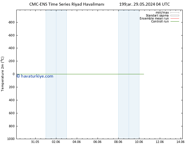 Sıcaklık Haritası (2m) CMC TS Çar 29.05.2024 04 UTC