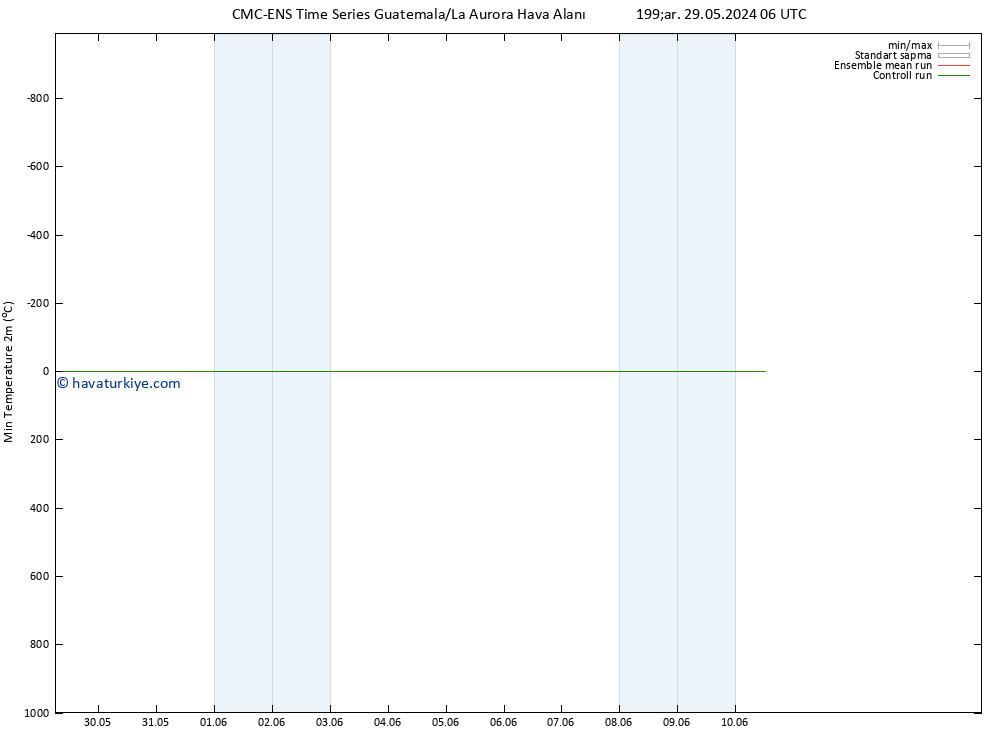 Minumum Değer (2m) CMC TS Çar 05.06.2024 06 UTC