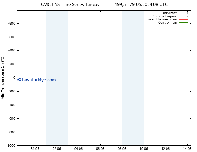 Minumum Değer (2m) CMC TS Cts 08.06.2024 08 UTC