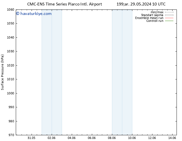 Yer basıncı CMC TS Çar 29.05.2024 22 UTC