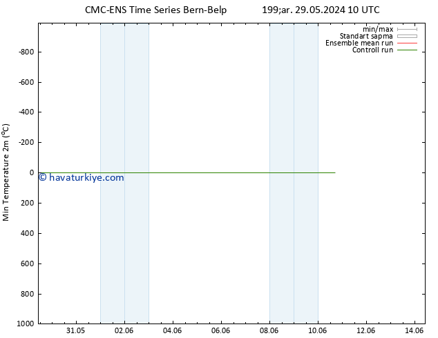 Minumum Değer (2m) CMC TS Paz 02.06.2024 10 UTC