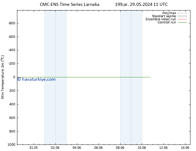 Minumum Değer (2m) CMC TS Cu 31.05.2024 05 UTC