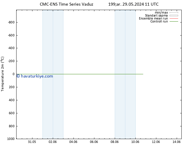 Sıcaklık Haritası (2m) CMC TS Cu 31.05.2024 23 UTC