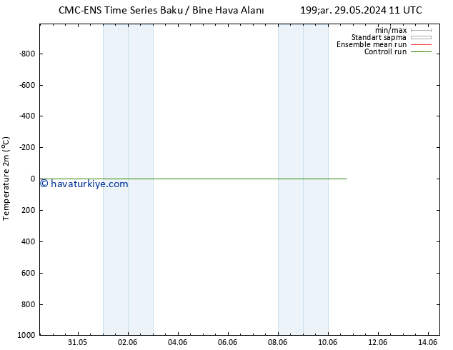 Sıcaklık Haritası (2m) CMC TS Pzt 03.06.2024 17 UTC