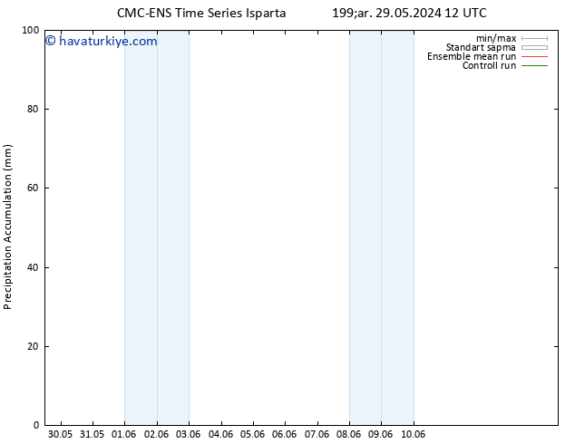 Toplam Yağış CMC TS Per 30.05.2024 12 UTC