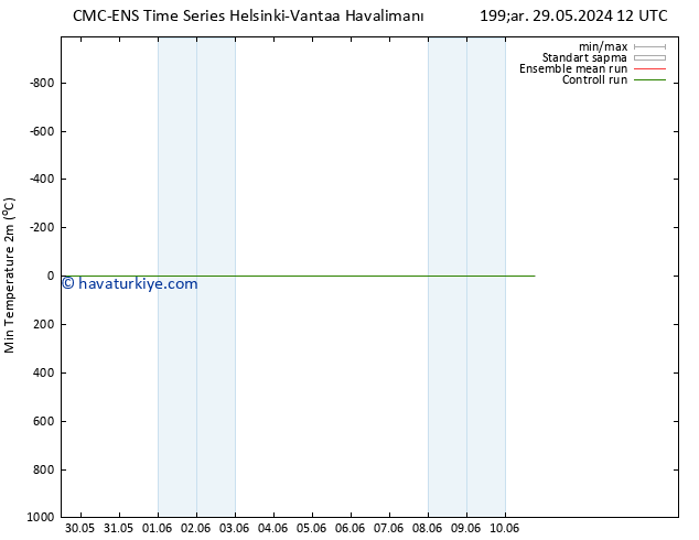 Minumum Değer (2m) CMC TS Paz 02.06.2024 18 UTC