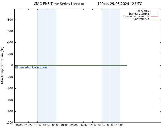 Minumum Değer (2m) CMC TS Pzt 03.06.2024 00 UTC