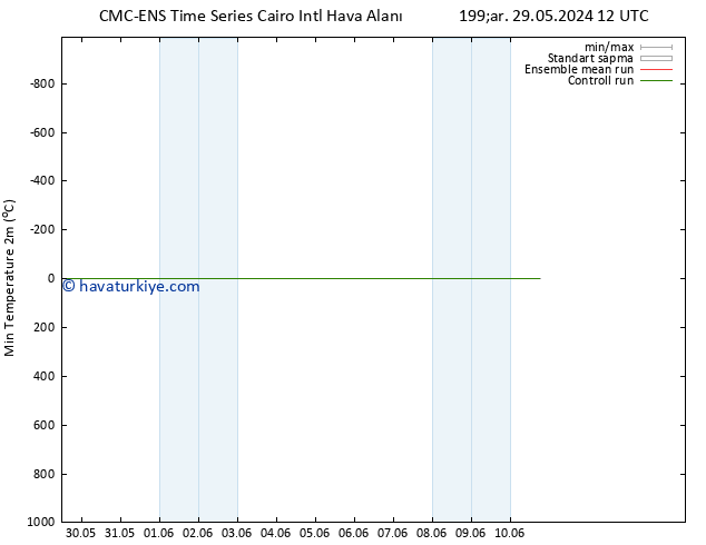 Minumum Değer (2m) CMC TS Paz 02.06.2024 12 UTC