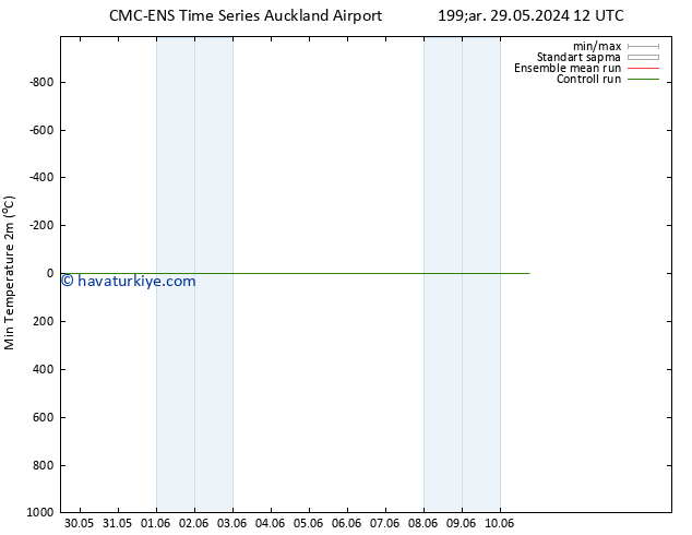 Minumum Değer (2m) CMC TS Per 30.05.2024 18 UTC