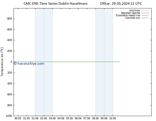 Sıcaklık Haritası (2m) CMC TS Çar 29.05.2024 18 UTC