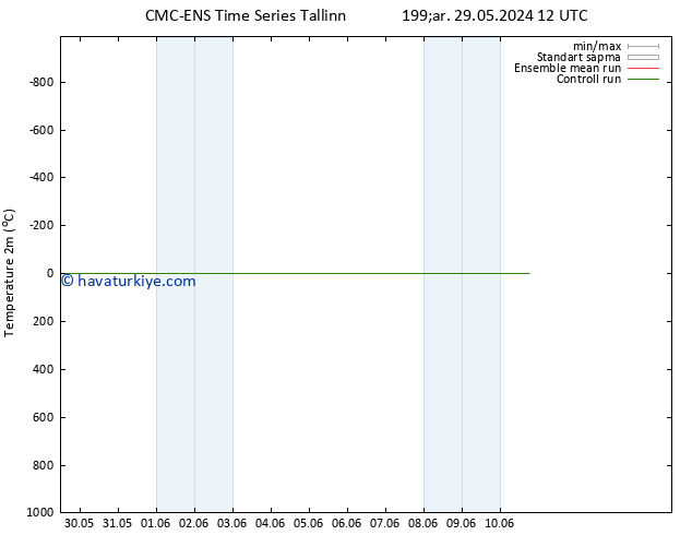 Sıcaklık Haritası (2m) CMC TS Paz 02.06.2024 00 UTC