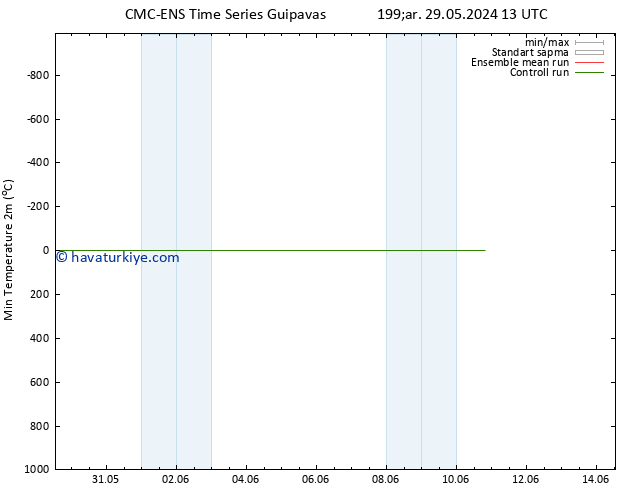 Minumum Değer (2m) CMC TS Cu 31.05.2024 01 UTC