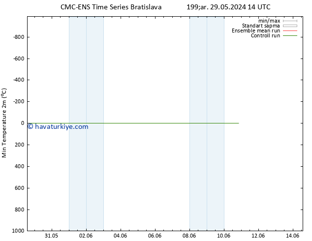 Minumum Değer (2m) CMC TS Cu 31.05.2024 02 UTC