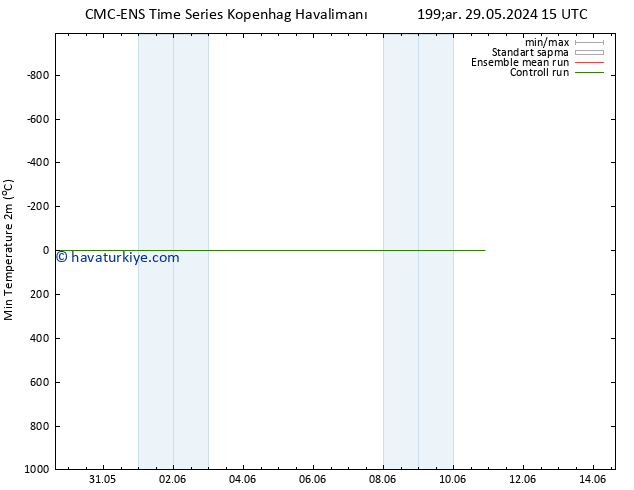 Minumum Değer (2m) CMC TS Cts 01.06.2024 15 UTC