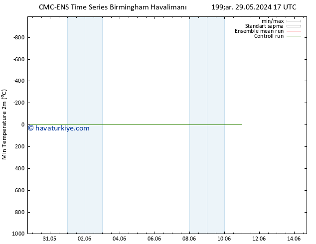 Minumum Değer (2m) CMC TS Çar 29.05.2024 23 UTC